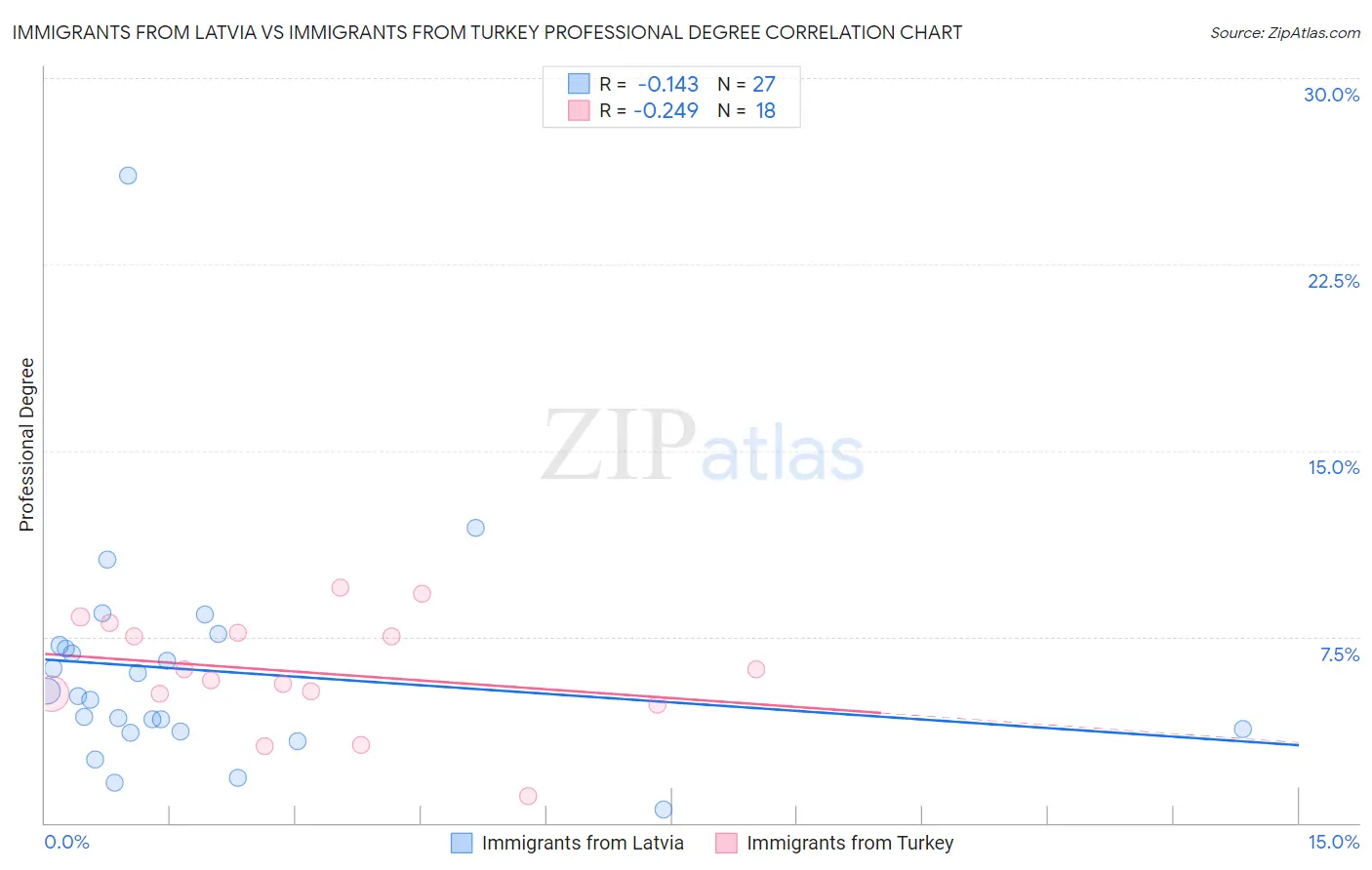Immigrants from Latvia vs Immigrants from Turkey Professional Degree