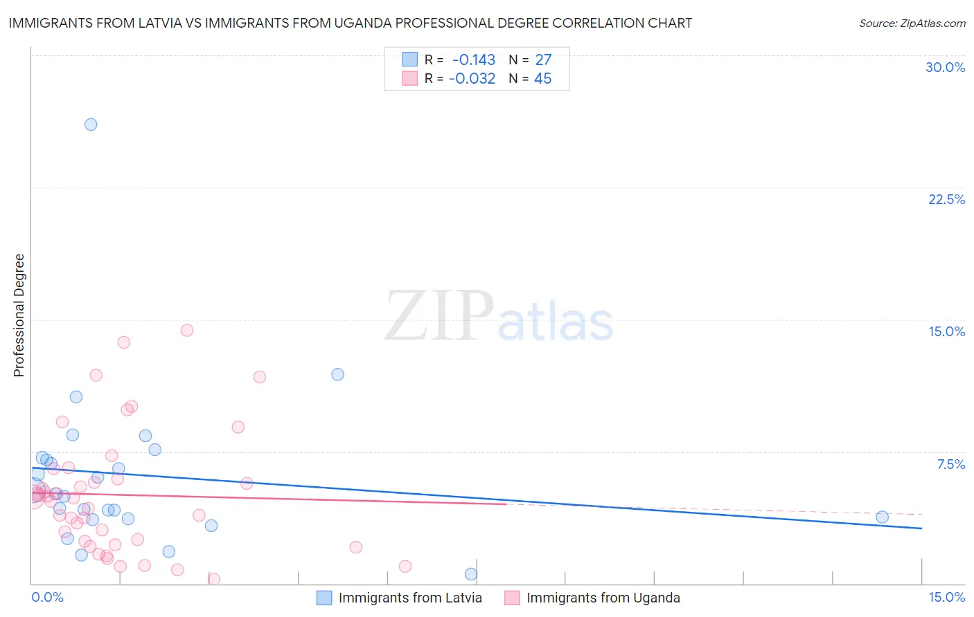 Immigrants from Latvia vs Immigrants from Uganda Professional Degree