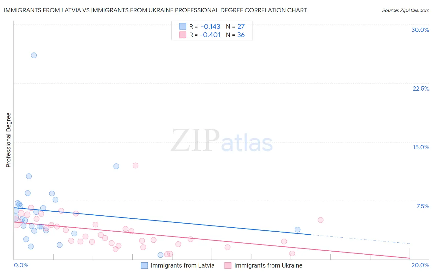Immigrants from Latvia vs Immigrants from Ukraine Professional Degree