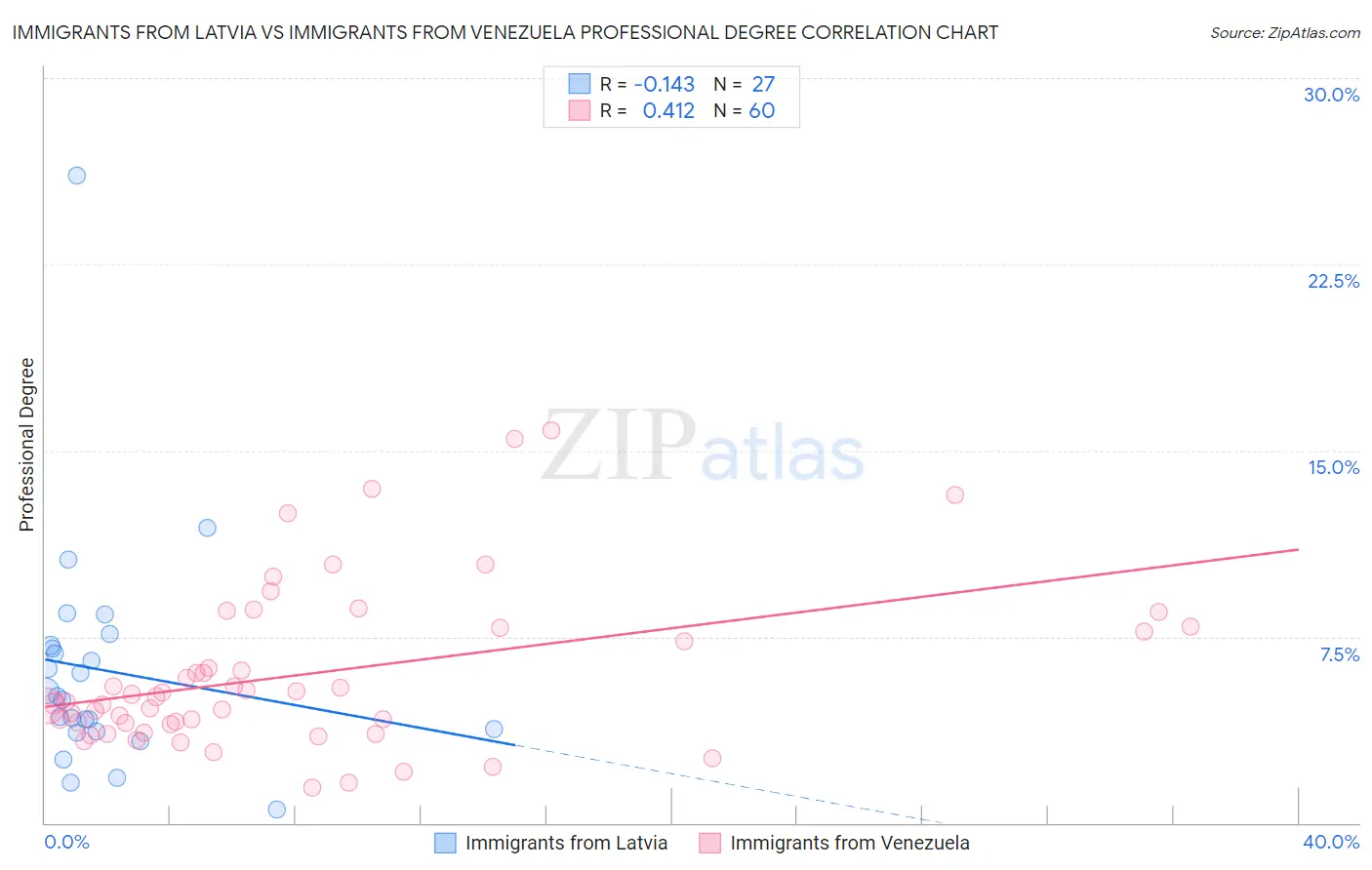 Immigrants from Latvia vs Immigrants from Venezuela Professional Degree