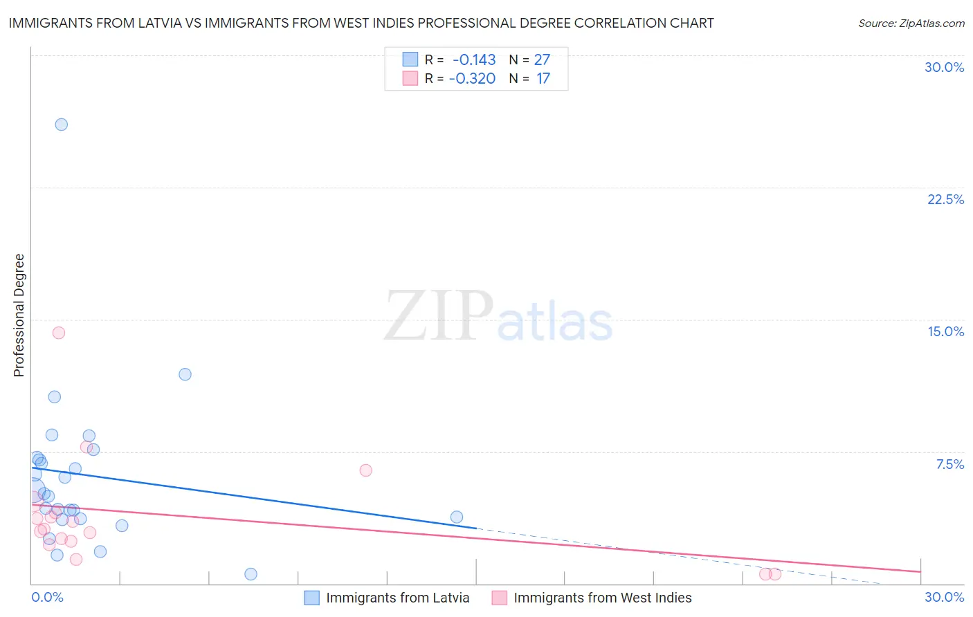 Immigrants from Latvia vs Immigrants from West Indies Professional Degree