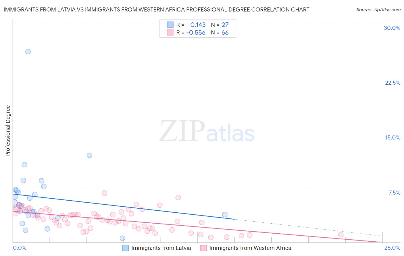 Immigrants from Latvia vs Immigrants from Western Africa Professional Degree
