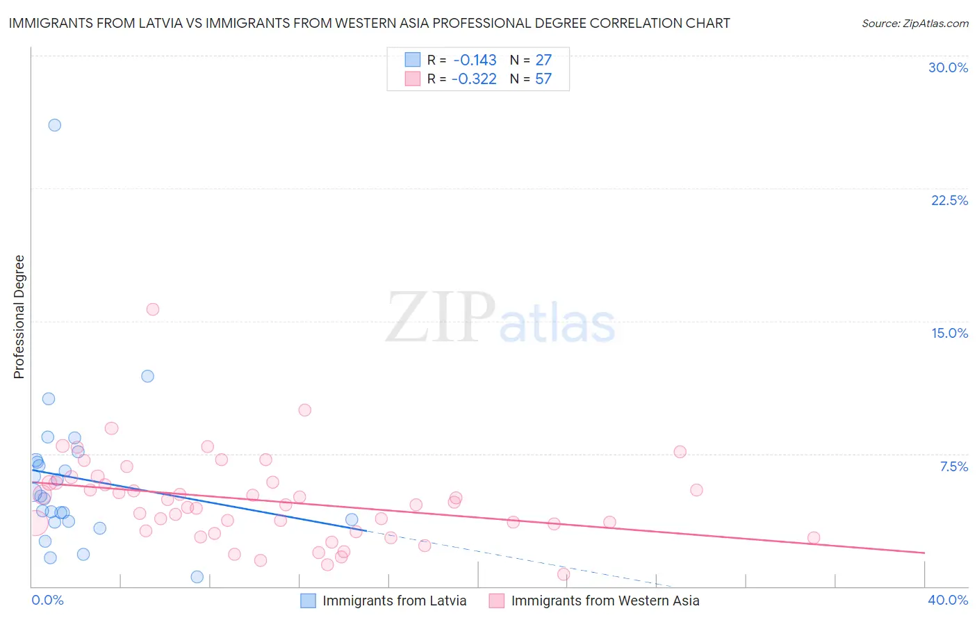 Immigrants from Latvia vs Immigrants from Western Asia Professional Degree