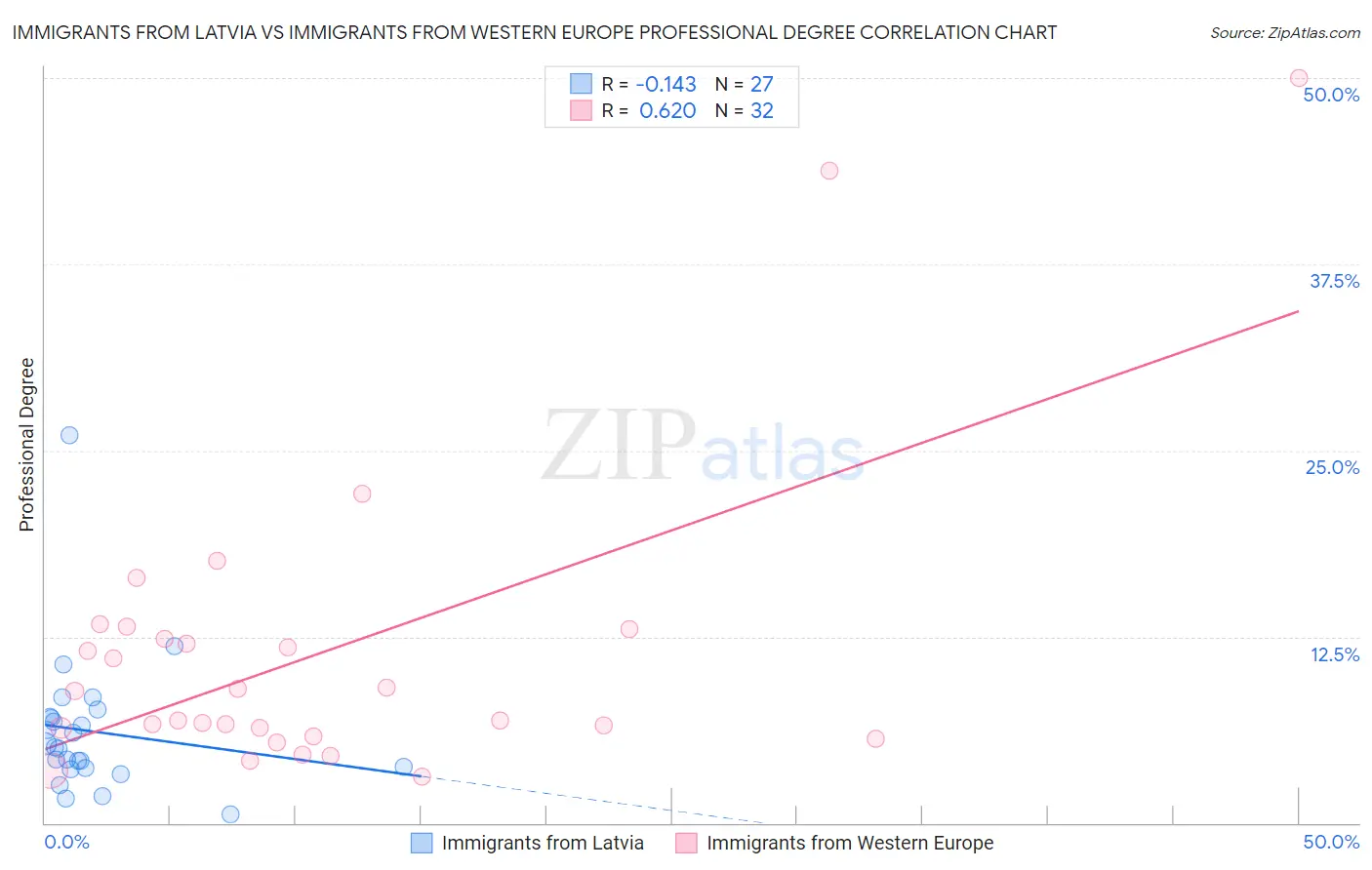 Immigrants from Latvia vs Immigrants from Western Europe Professional Degree