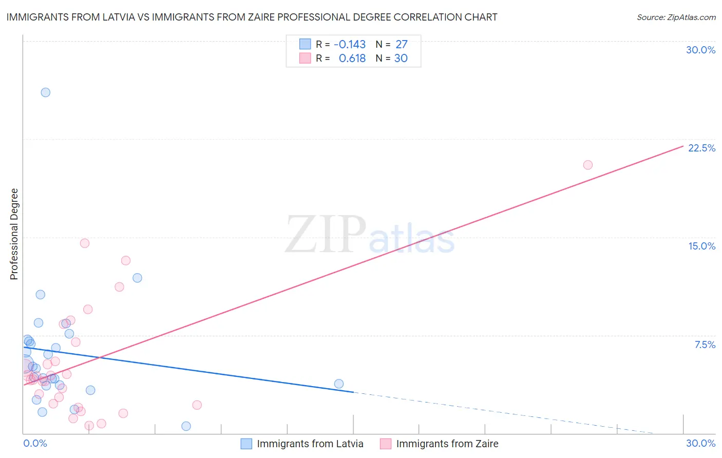 Immigrants from Latvia vs Immigrants from Zaire Professional Degree