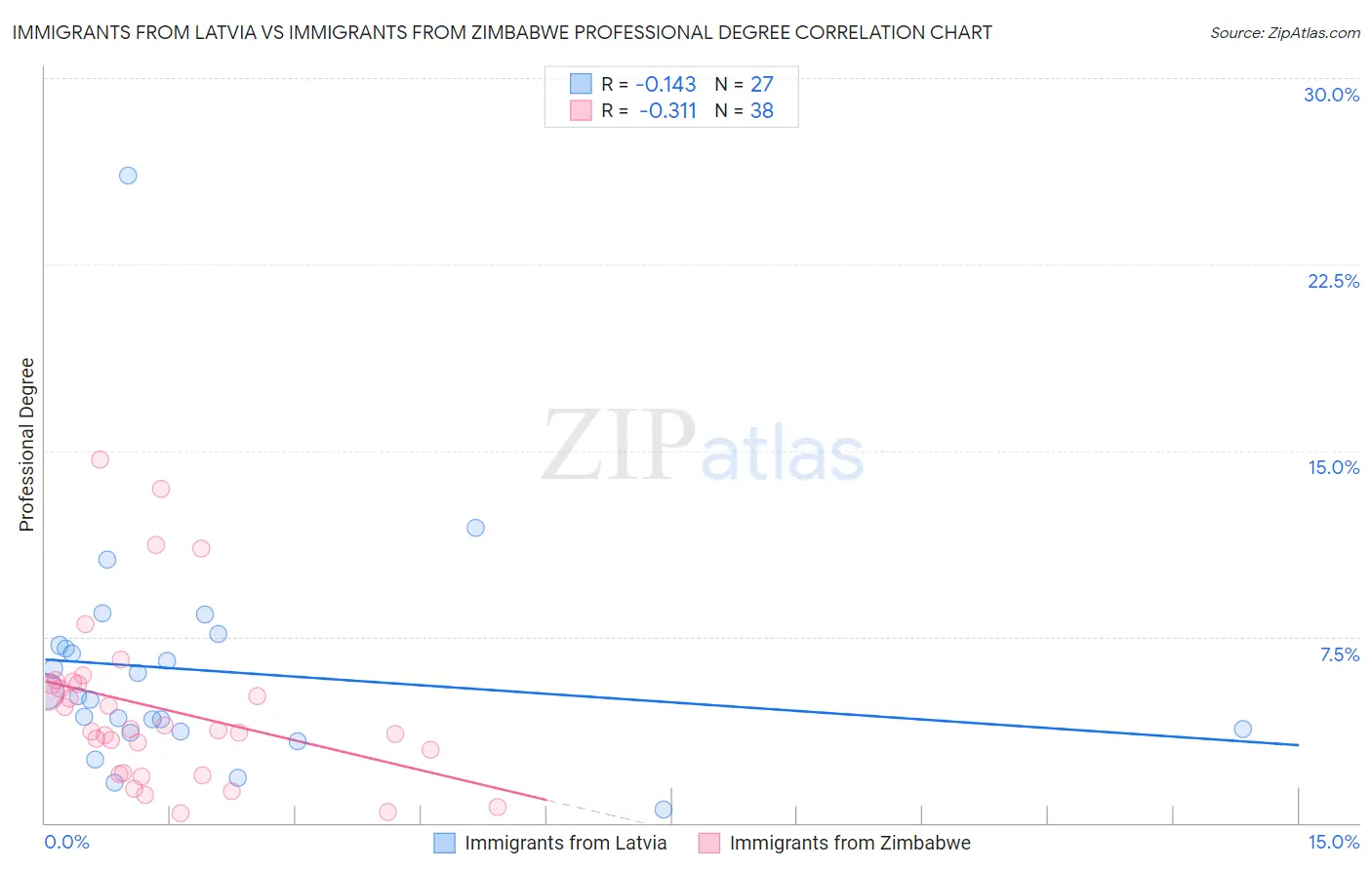 Immigrants from Latvia vs Immigrants from Zimbabwe Professional Degree