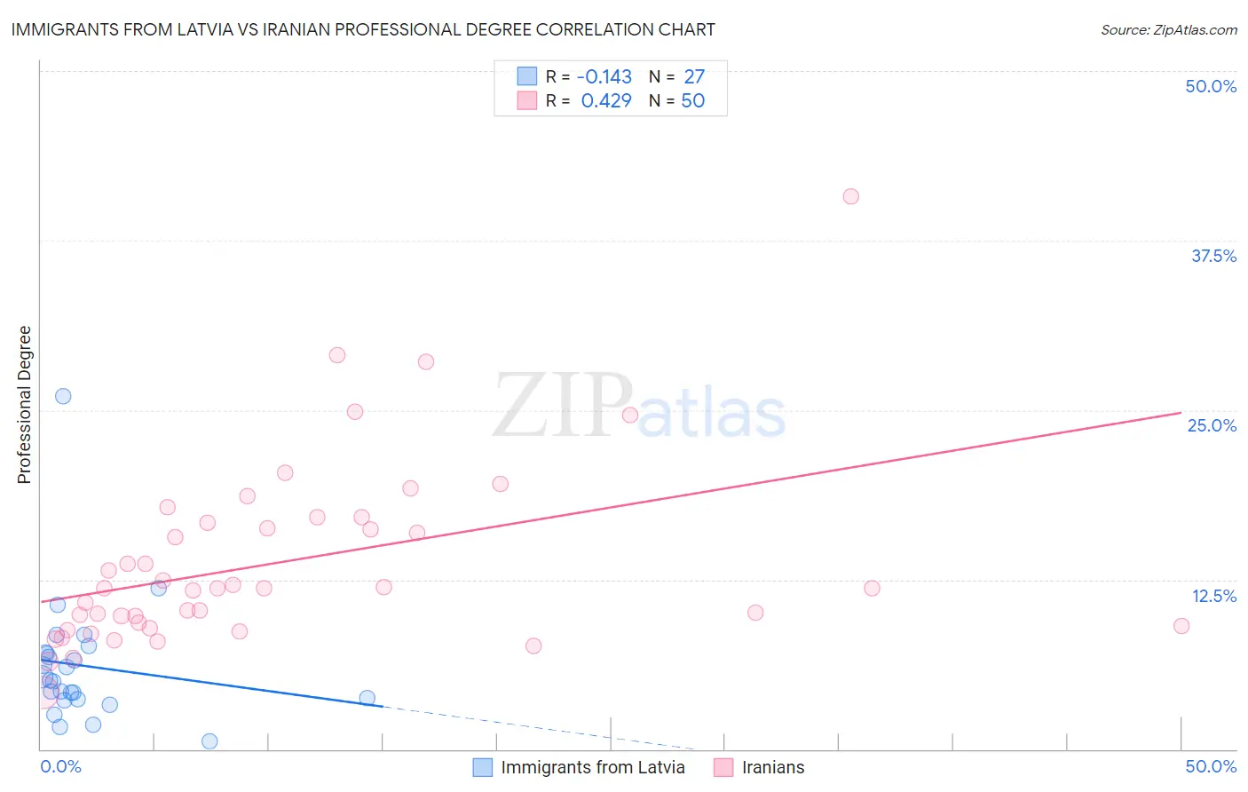 Immigrants from Latvia vs Iranian Professional Degree