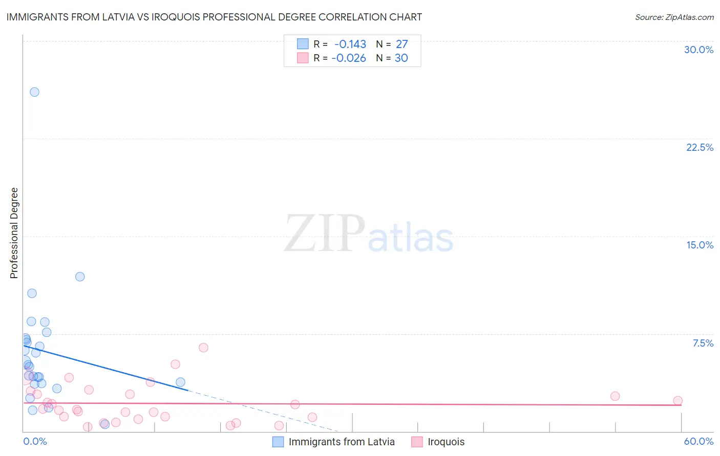 Immigrants from Latvia vs Iroquois Professional Degree
