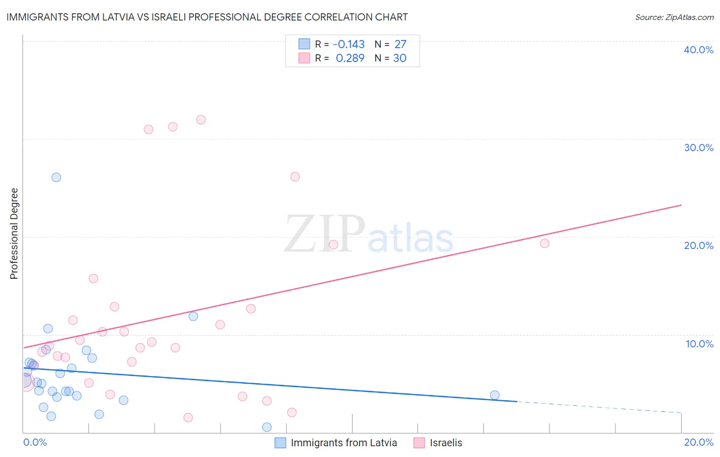 Immigrants from Latvia vs Israeli Professional Degree