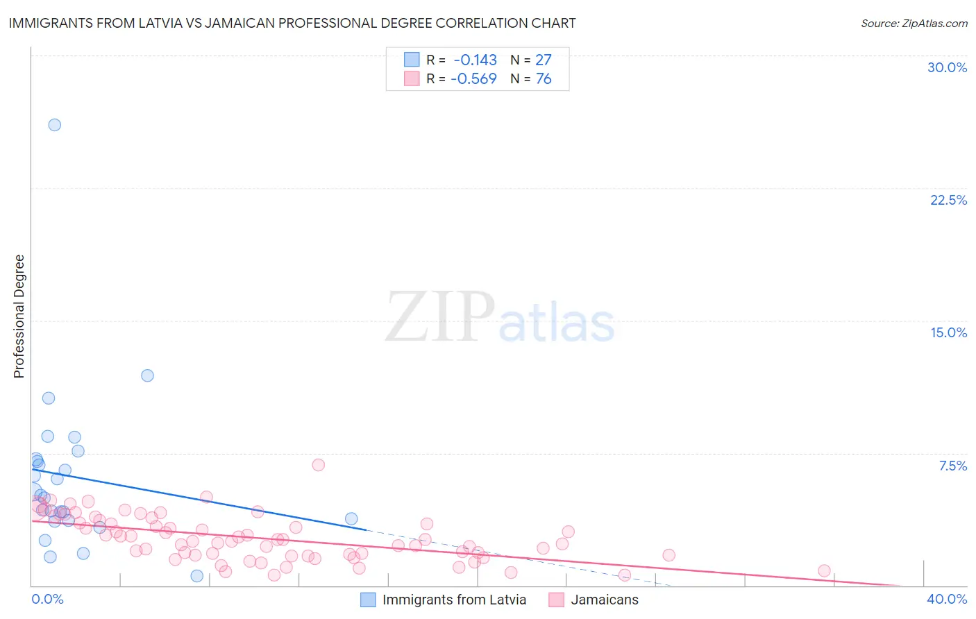 Immigrants from Latvia vs Jamaican Professional Degree
