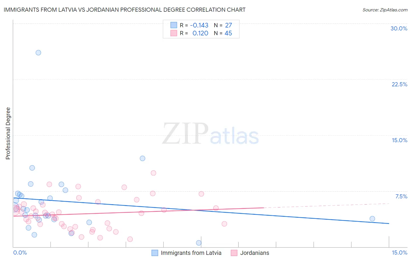 Immigrants from Latvia vs Jordanian Professional Degree