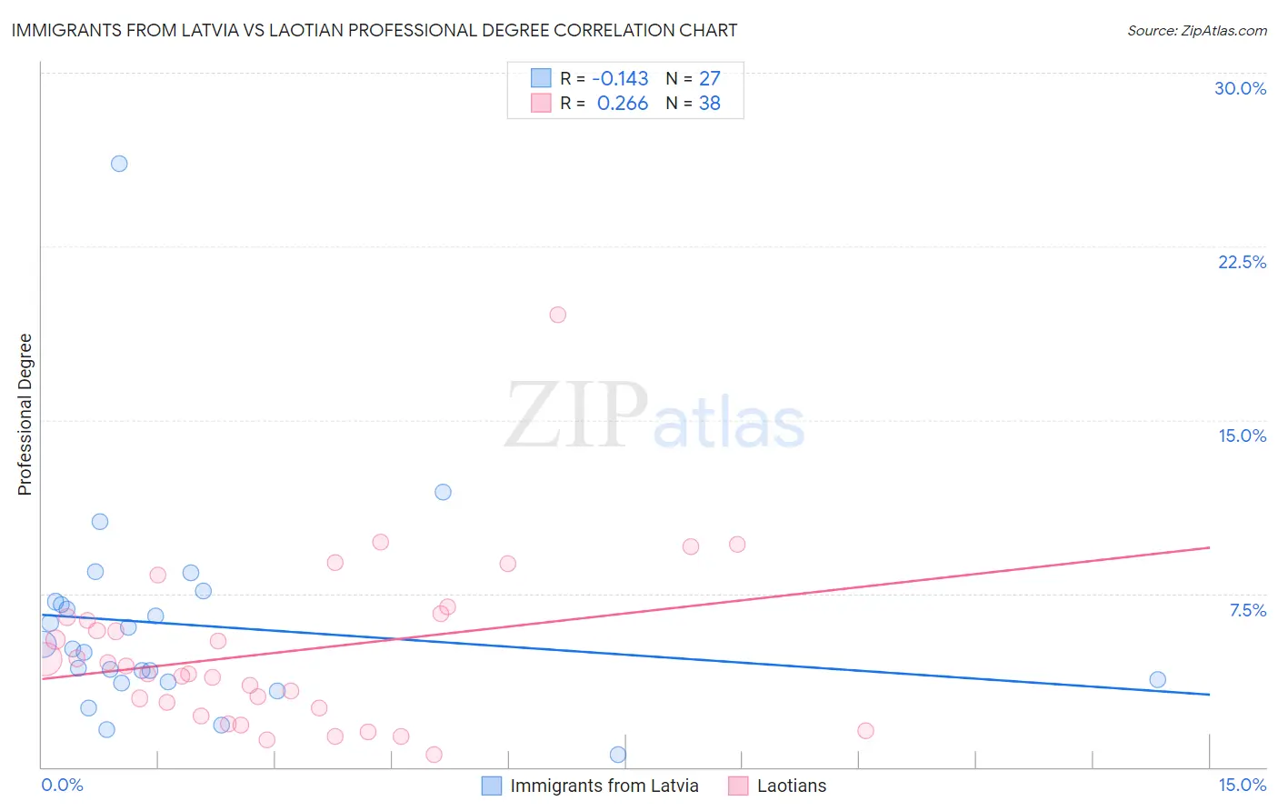 Immigrants from Latvia vs Laotian Professional Degree