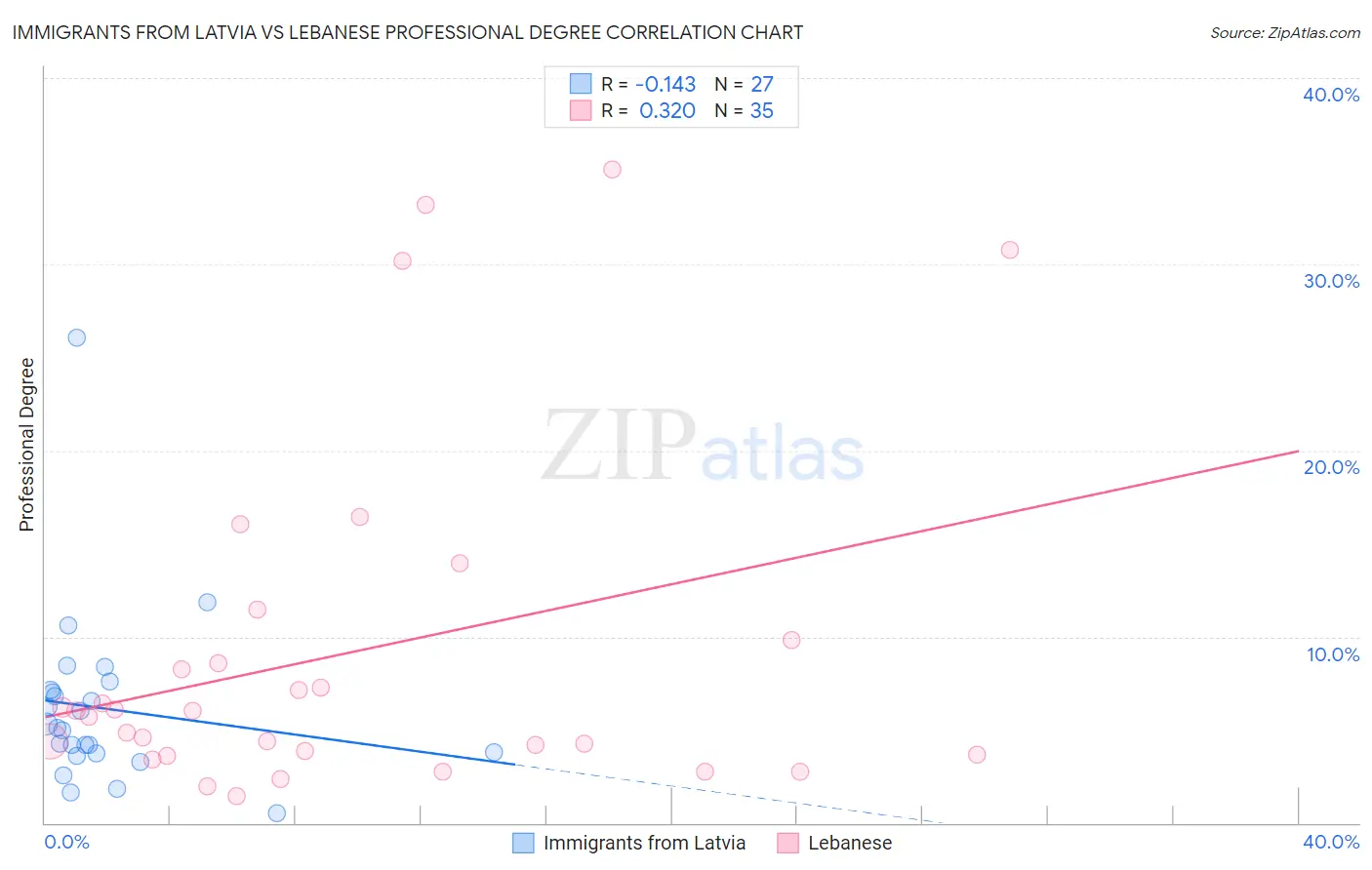 Immigrants from Latvia vs Lebanese Professional Degree