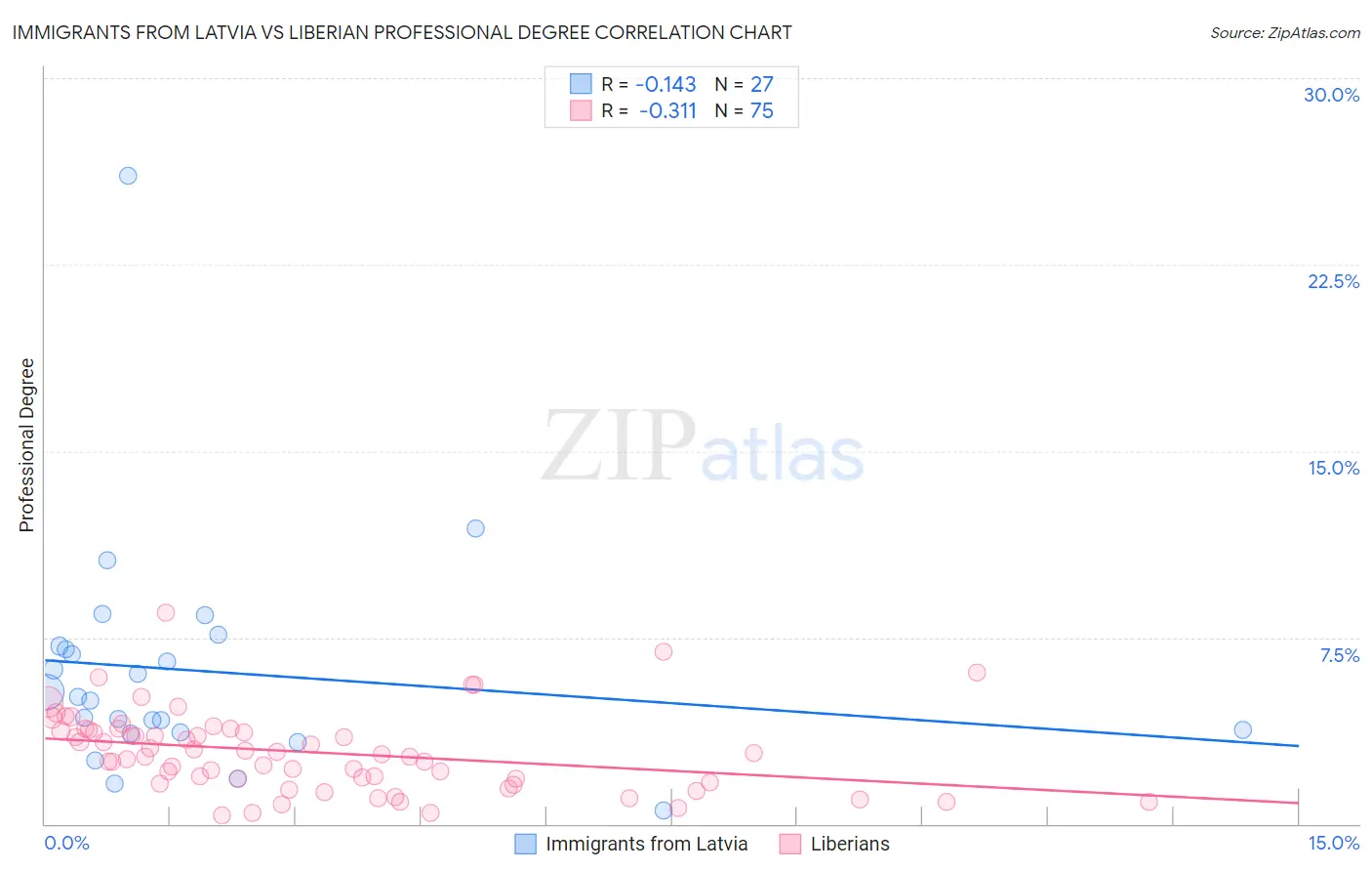 Immigrants from Latvia vs Liberian Professional Degree