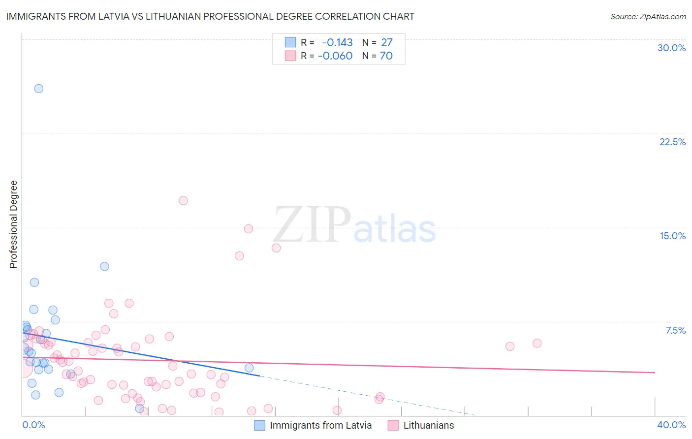 Immigrants from Latvia vs Lithuanian Professional Degree