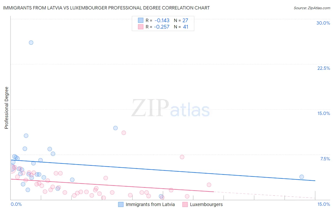 Immigrants from Latvia vs Luxembourger Professional Degree