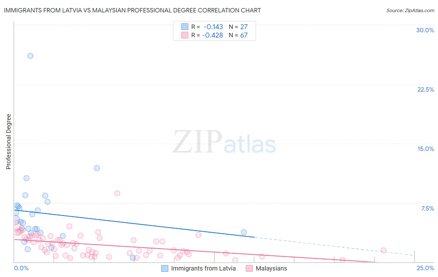 Immigrants from Latvia vs Malaysian Professional Degree