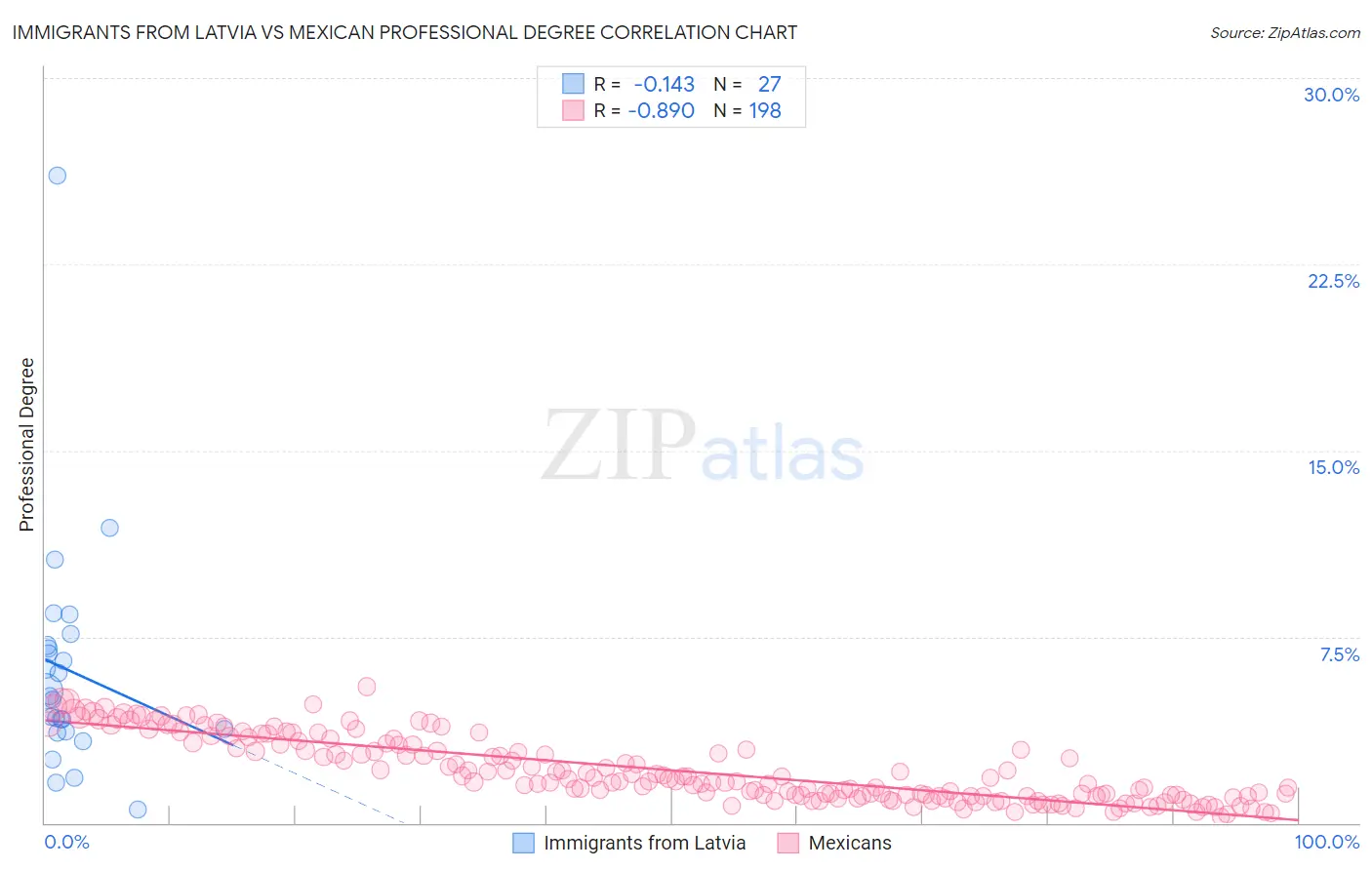 Immigrants from Latvia vs Mexican Professional Degree
