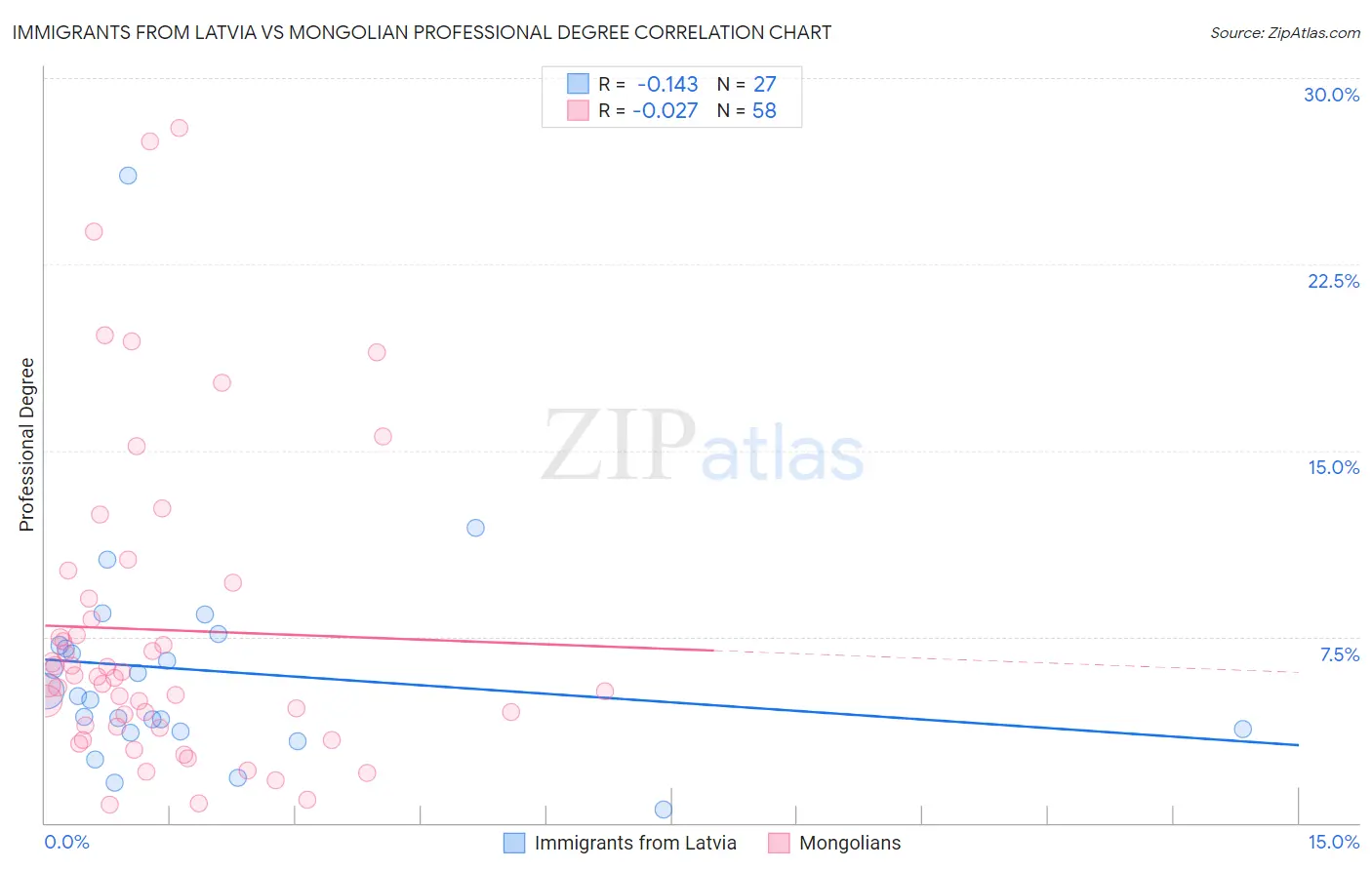 Immigrants from Latvia vs Mongolian Professional Degree