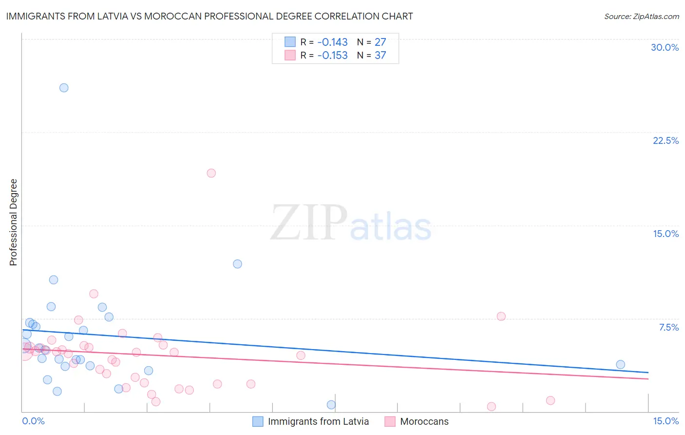 Immigrants from Latvia vs Moroccan Professional Degree