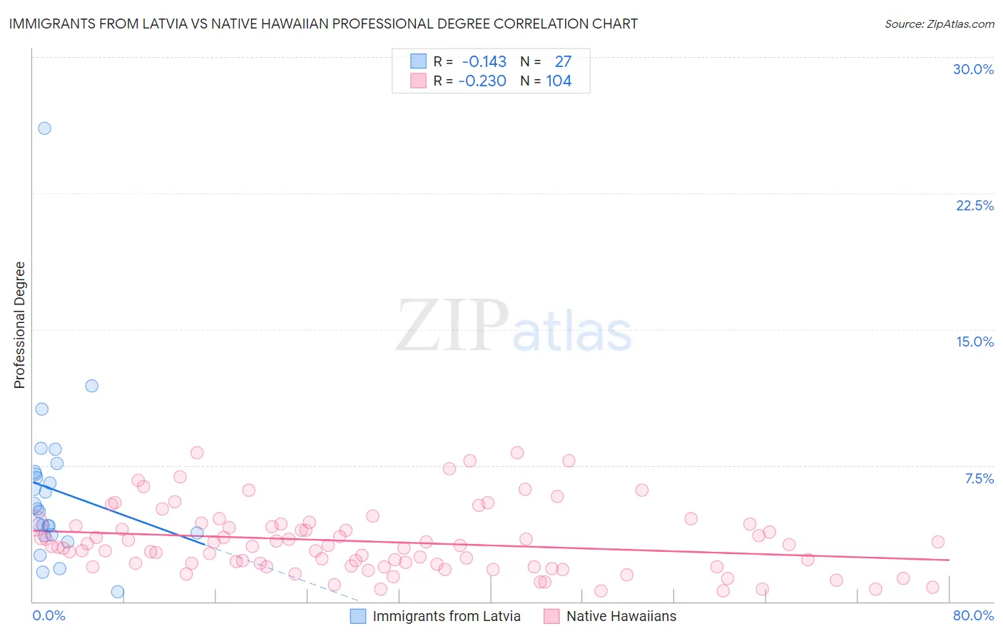 Immigrants from Latvia vs Native Hawaiian Professional Degree
