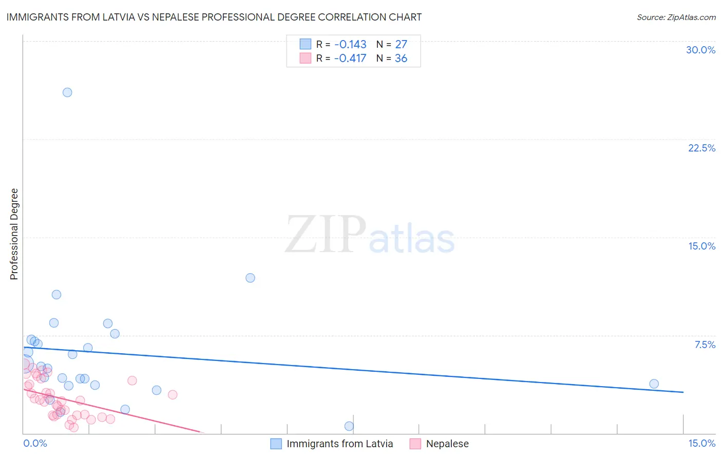 Immigrants from Latvia vs Nepalese Professional Degree