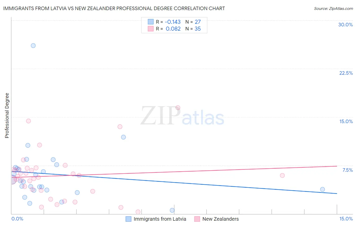 Immigrants from Latvia vs New Zealander Professional Degree