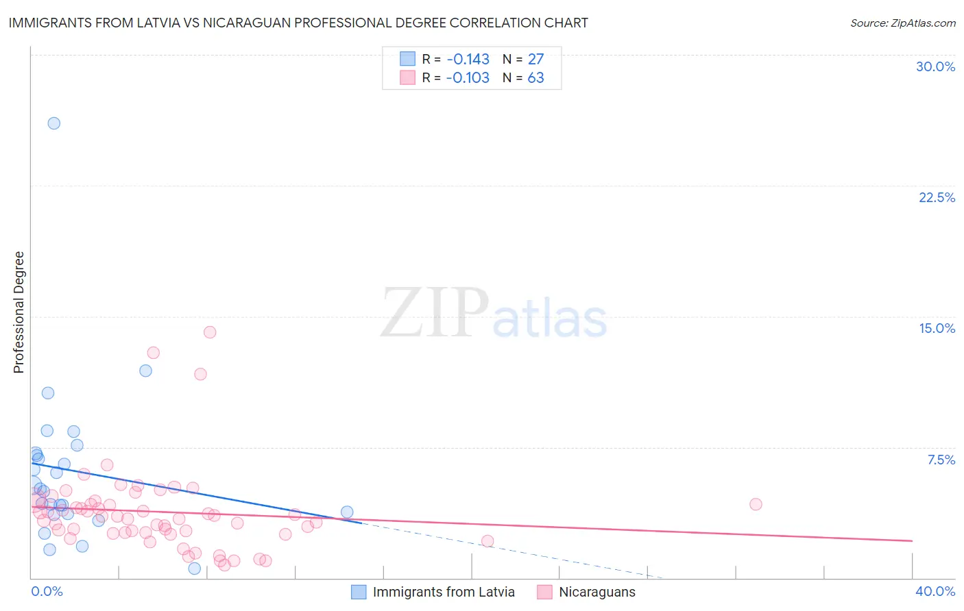 Immigrants from Latvia vs Nicaraguan Professional Degree