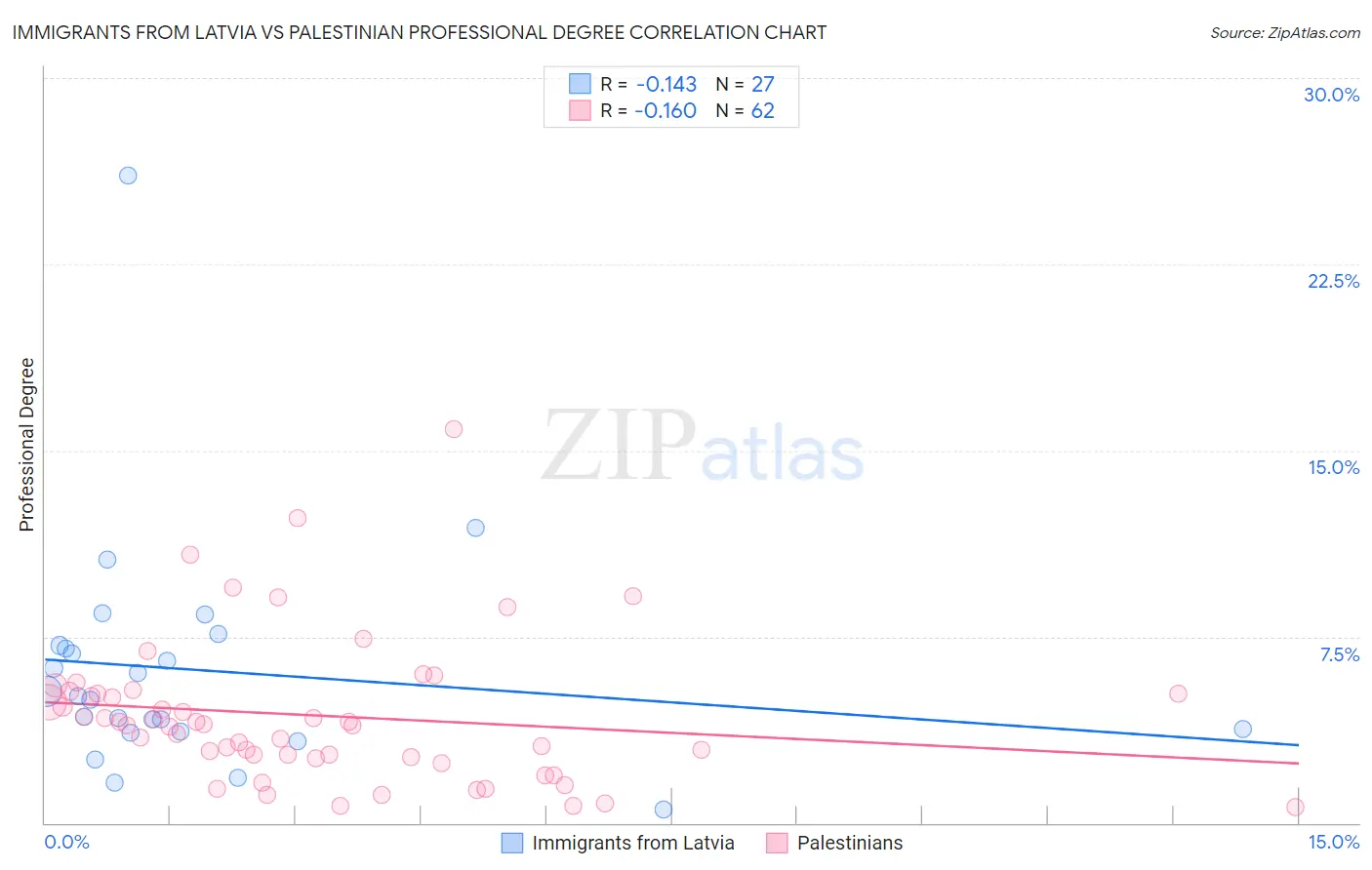 Immigrants from Latvia vs Palestinian Professional Degree