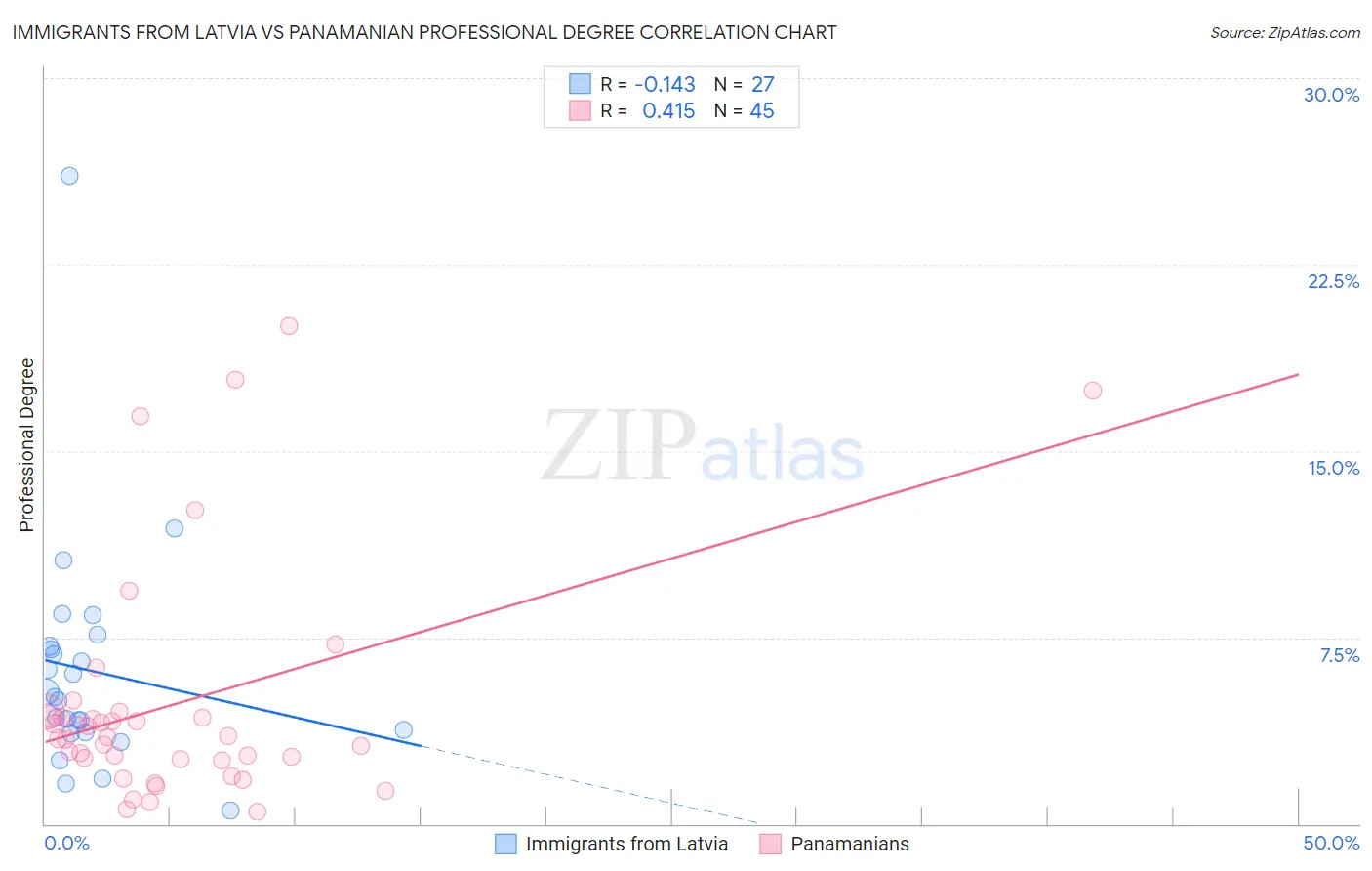 Immigrants from Latvia vs Panamanian Professional Degree