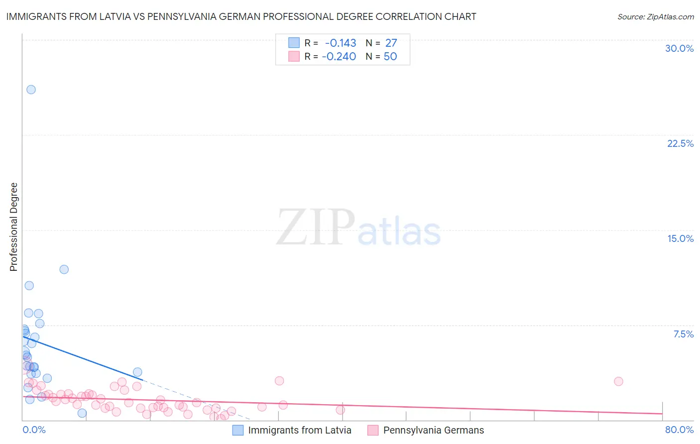 Immigrants from Latvia vs Pennsylvania German Professional Degree