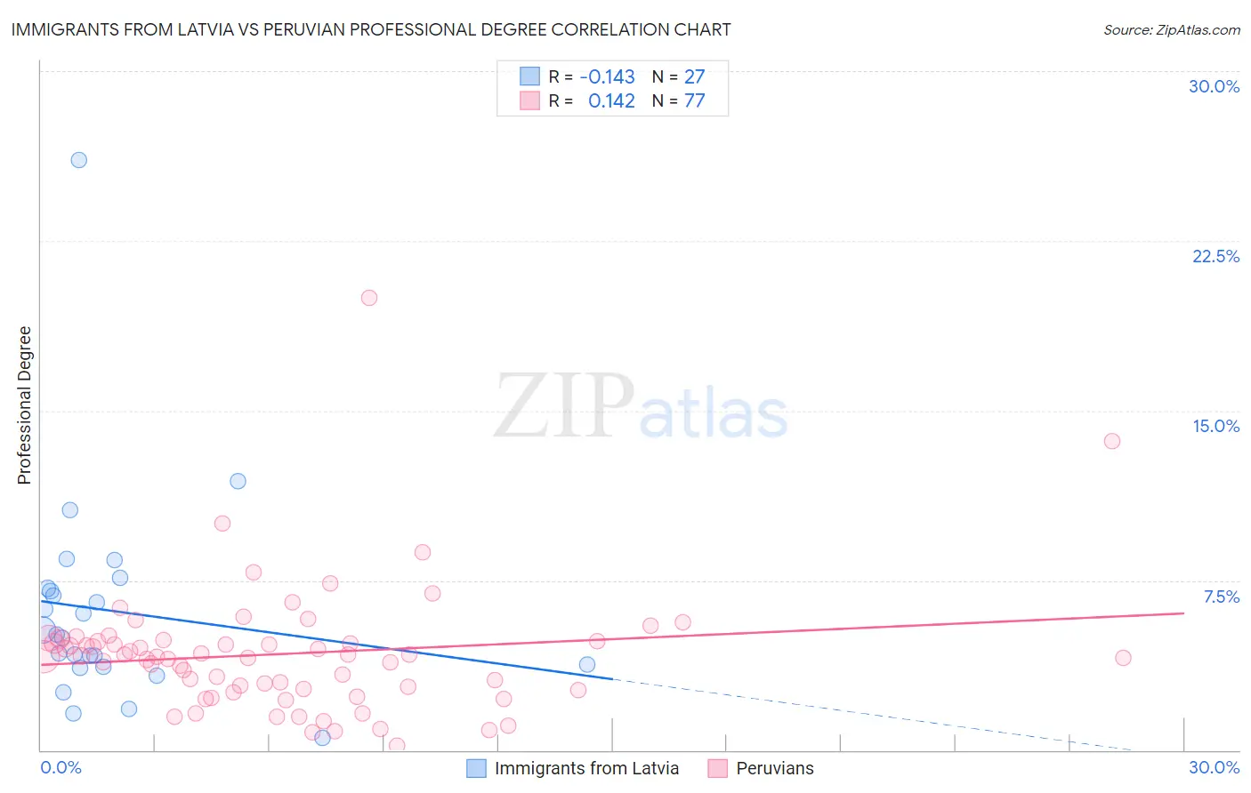 Immigrants from Latvia vs Peruvian Professional Degree