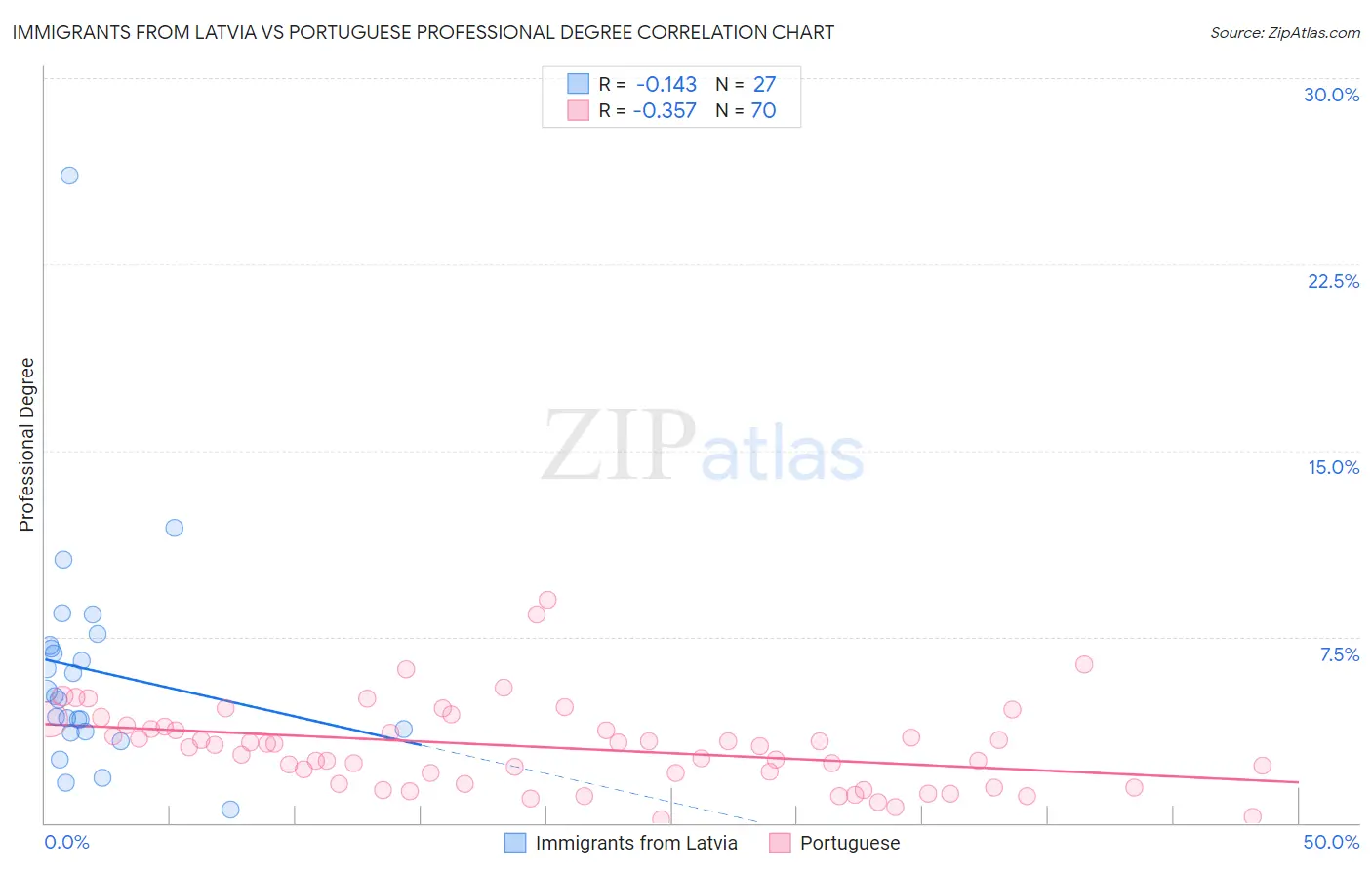 Immigrants from Latvia vs Portuguese Professional Degree