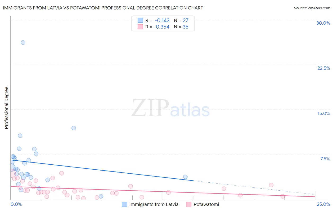 Immigrants from Latvia vs Potawatomi Professional Degree