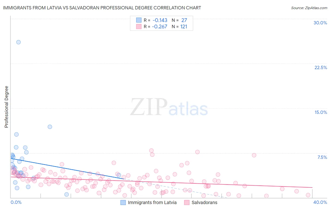 Immigrants from Latvia vs Salvadoran Professional Degree