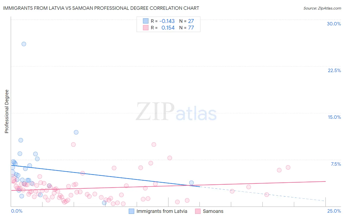 Immigrants from Latvia vs Samoan Professional Degree