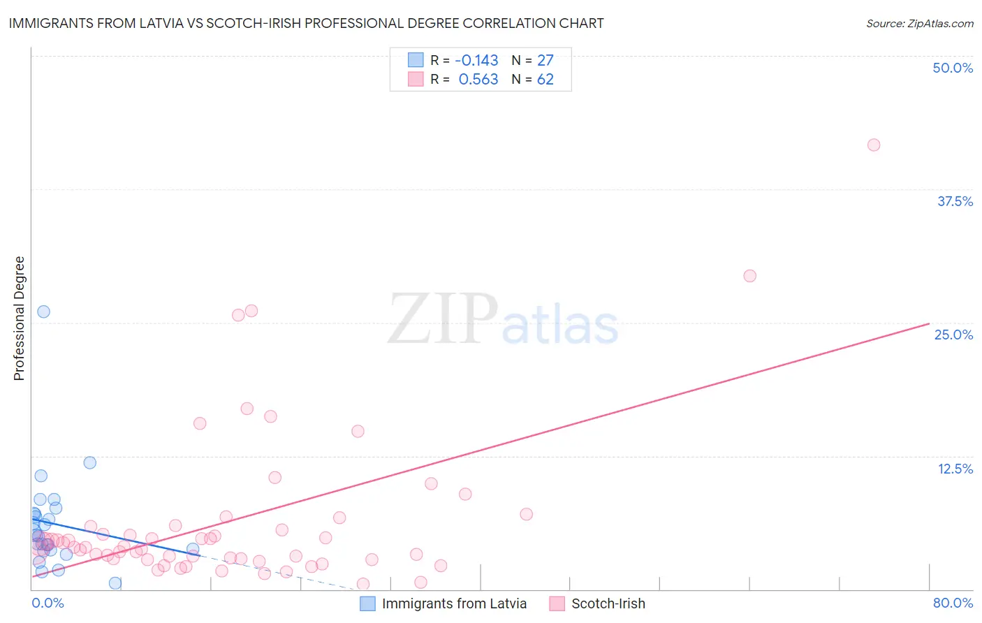 Immigrants from Latvia vs Scotch-Irish Professional Degree