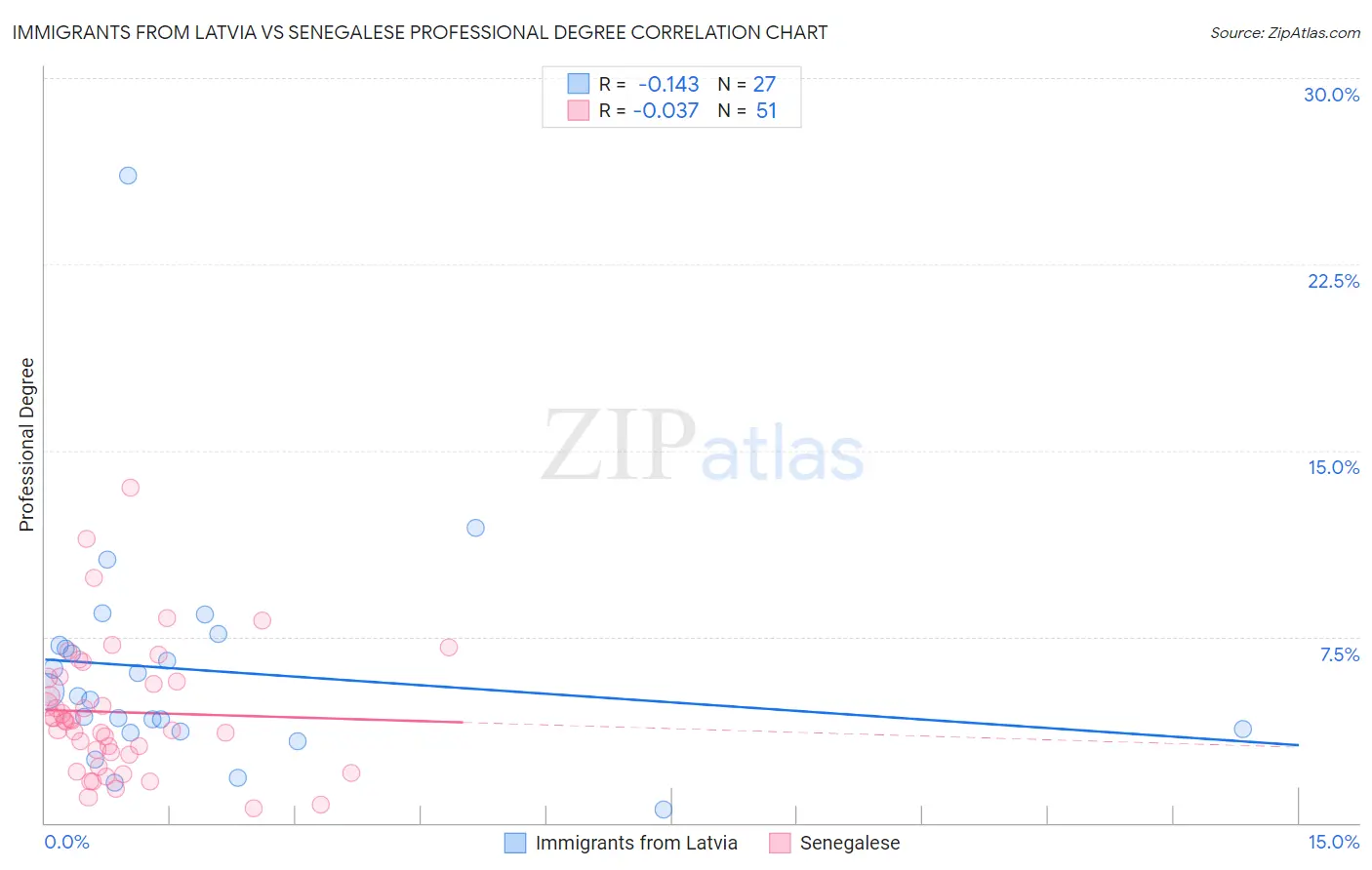 Immigrants from Latvia vs Senegalese Professional Degree