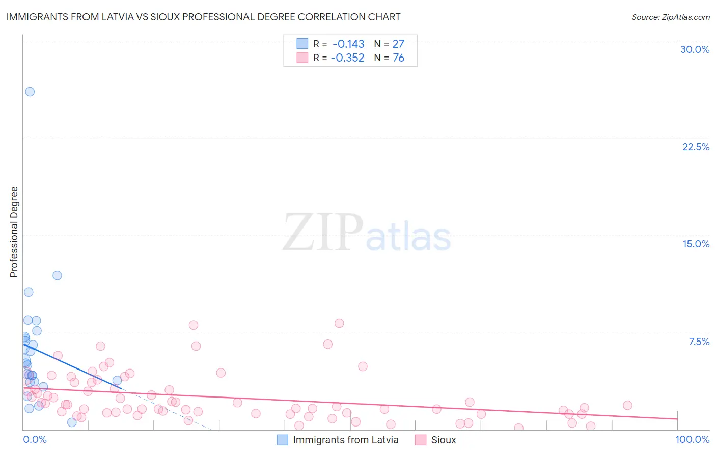 Immigrants from Latvia vs Sioux Professional Degree