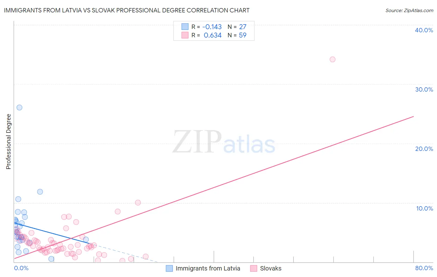 Immigrants from Latvia vs Slovak Professional Degree