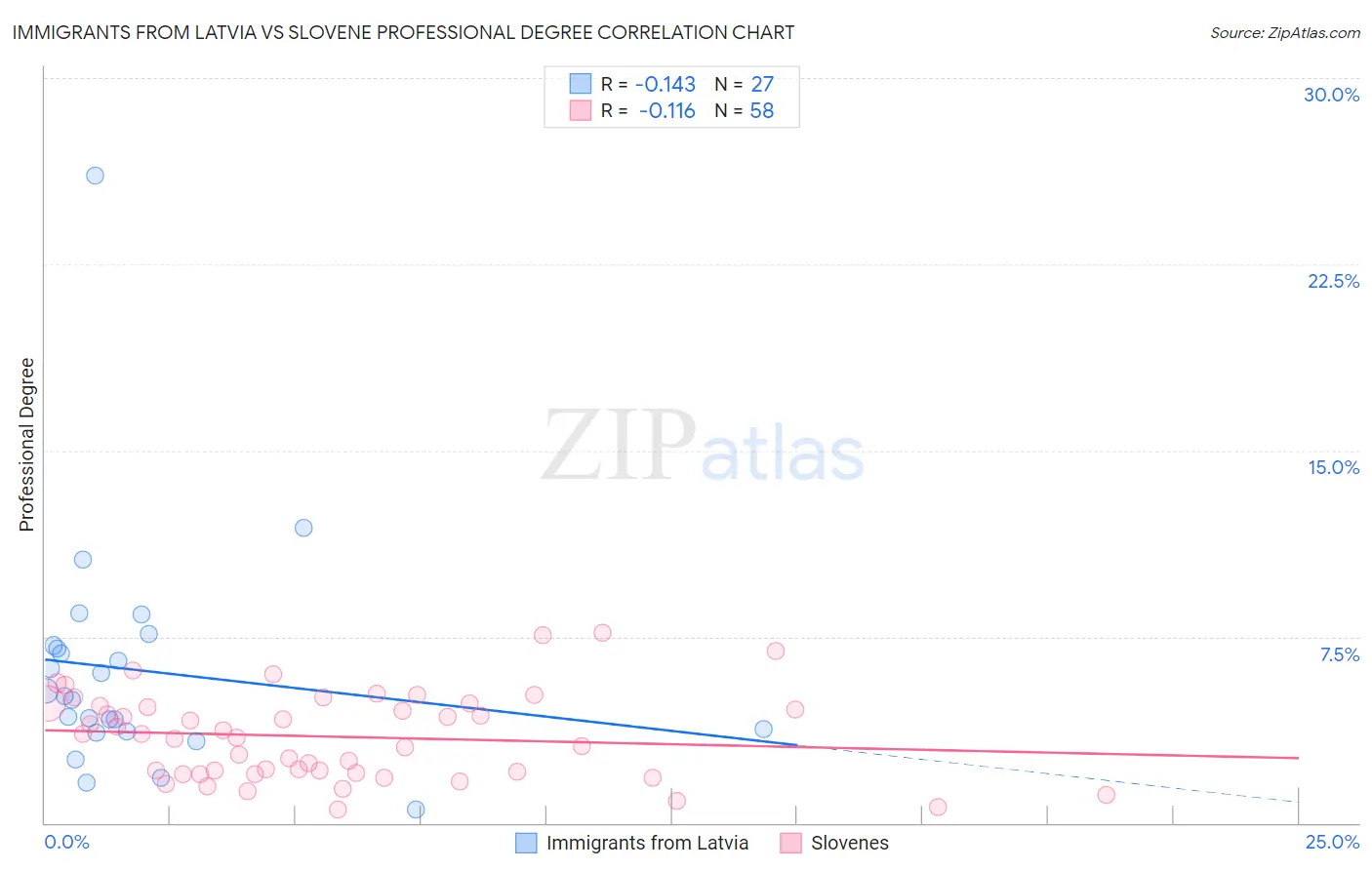 Immigrants from Latvia vs Slovene Professional Degree