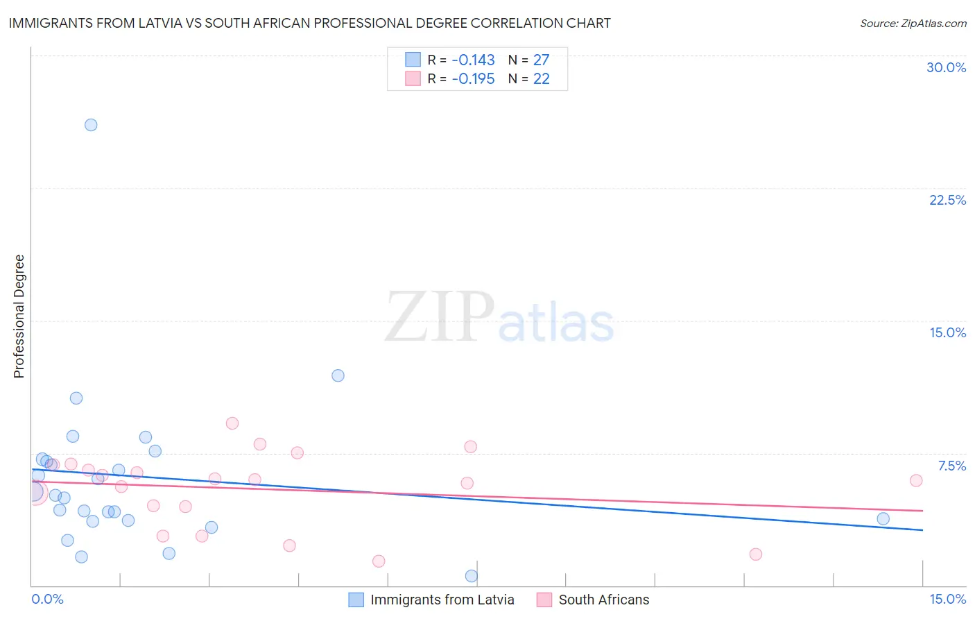 Immigrants from Latvia vs South African Professional Degree