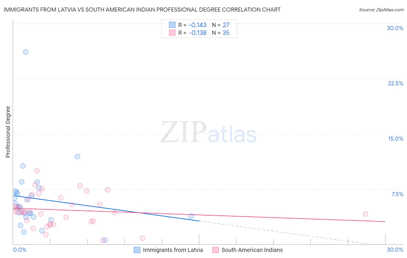 Immigrants from Latvia vs South American Indian Professional Degree