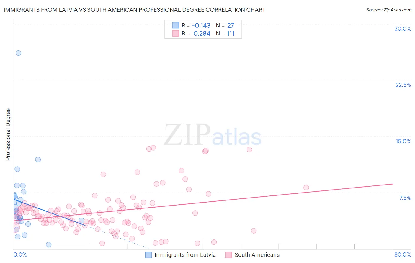 Immigrants from Latvia vs South American Professional Degree