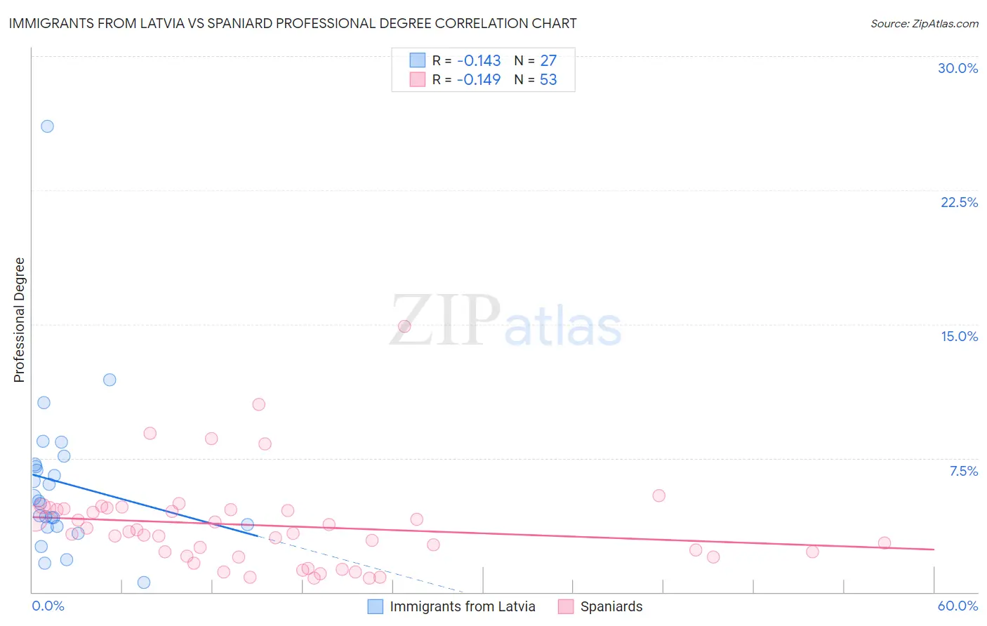 Immigrants from Latvia vs Spaniard Professional Degree