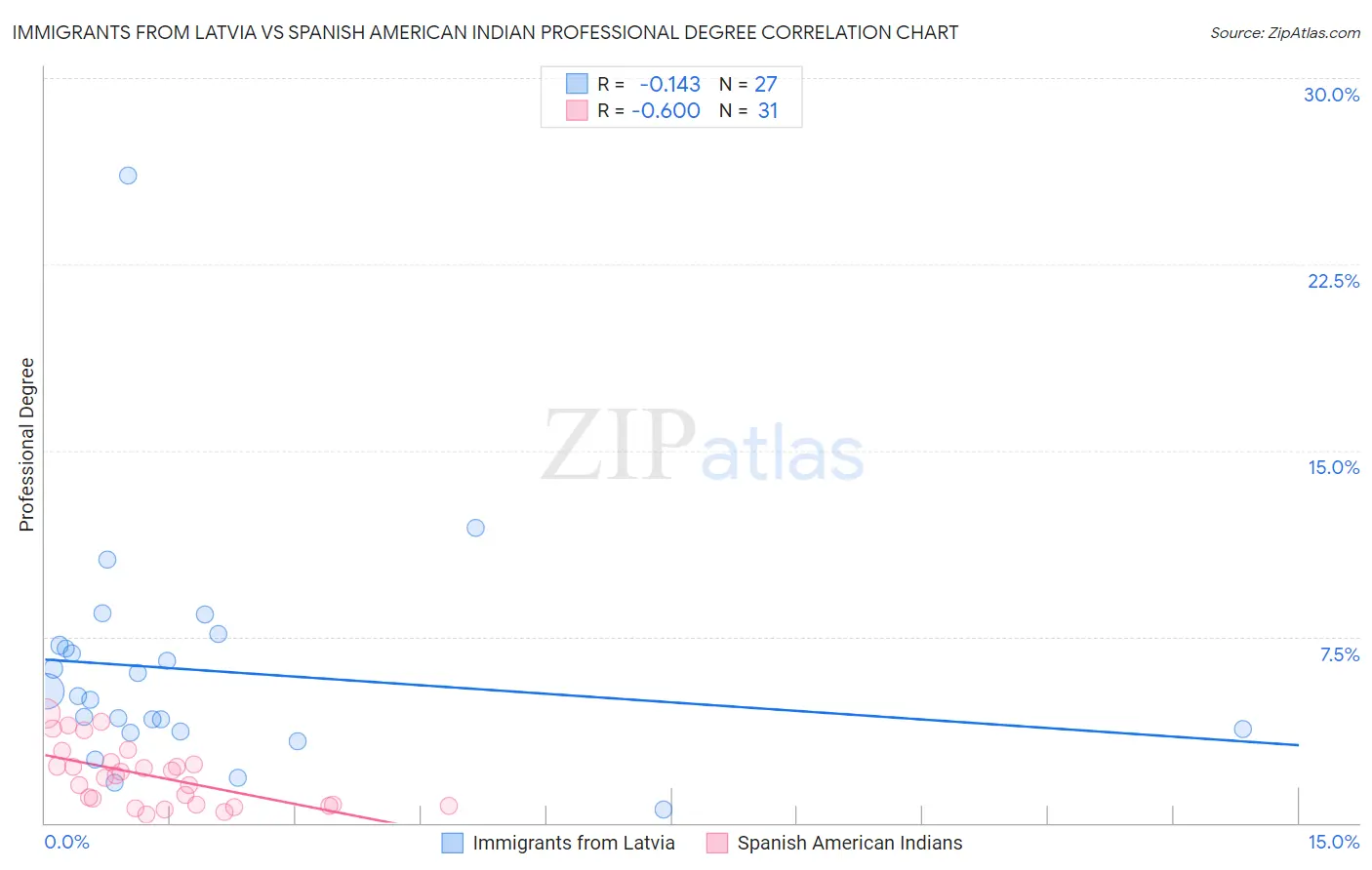 Immigrants from Latvia vs Spanish American Indian Professional Degree