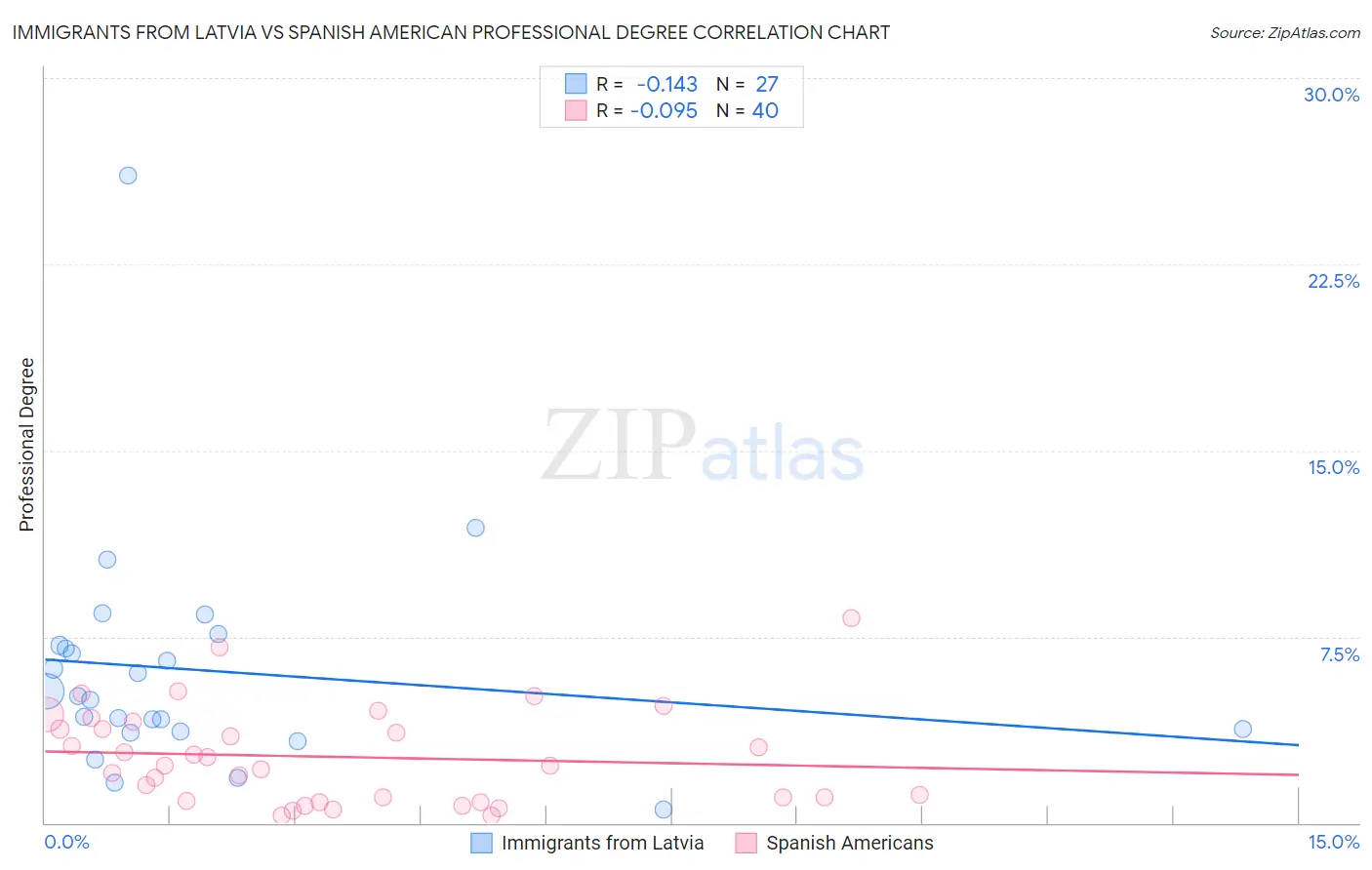 Immigrants from Latvia vs Spanish American Professional Degree