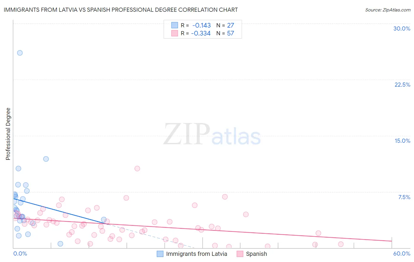 Immigrants from Latvia vs Spanish Professional Degree