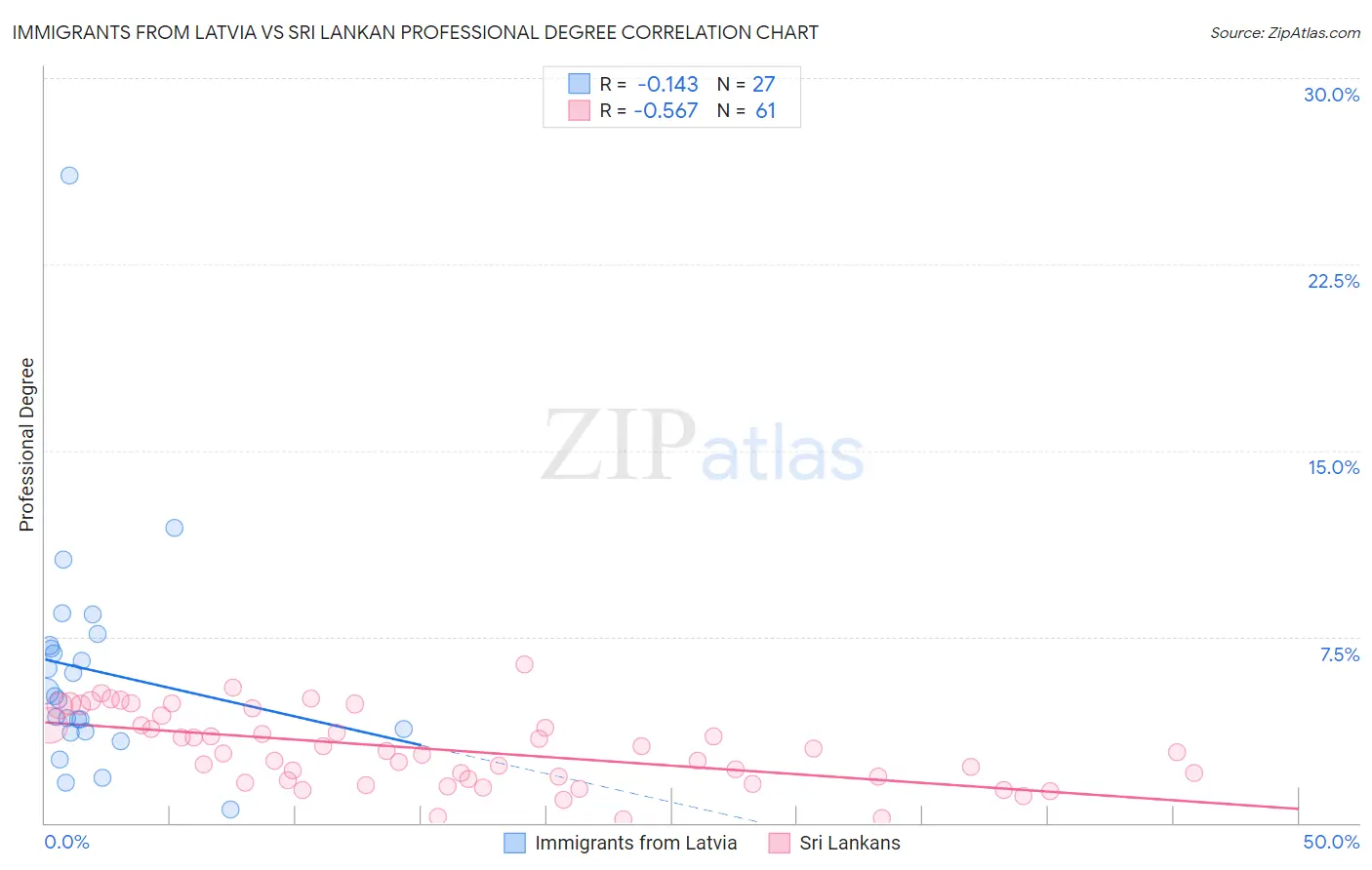 Immigrants from Latvia vs Sri Lankan Professional Degree