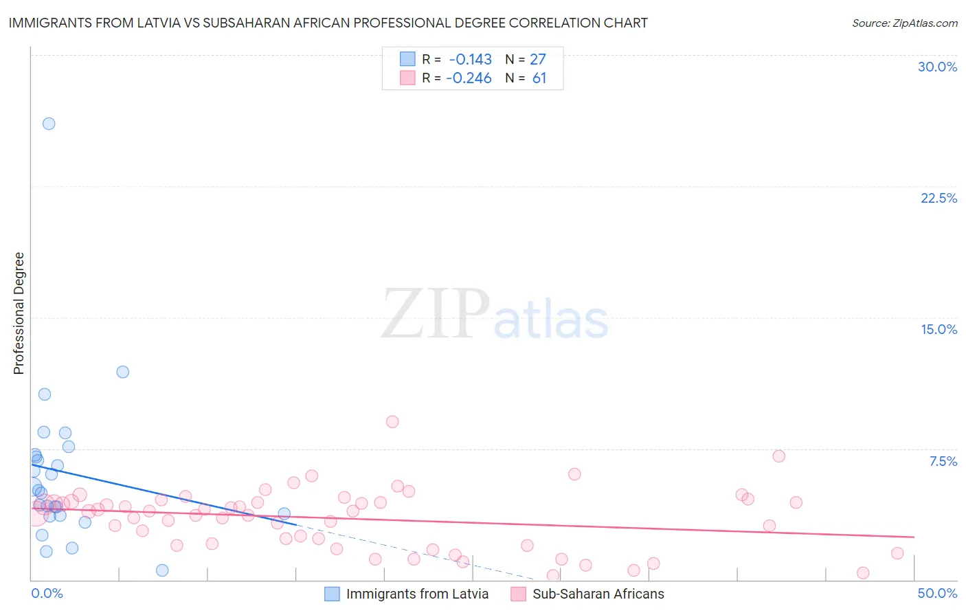 Immigrants from Latvia vs Subsaharan African Professional Degree